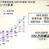 ADSLをはじめとしたインフラ事業の営業利益推移。まさに回収期に入ったことが見て取れるの画像