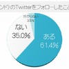 企業（ブランド）のTwitterアカウントをフォローしたことがあるかの画像