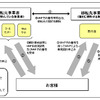 携帯電話各社が、番号ポータビリティにおける手続き方法を発表。Webや電話で事前に申し込めば、新キャリアの店頭のみの手続きで利用可能に。図は手続きの流れの画像
