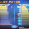 2種類のワームを検出するまでに要した時間のグラフ。丸で囲まれたエンジンはAntigenでサポートされているの画像