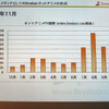 昨年12月のlivedoor ネットアニメの立ち上げ初日は、PV数はわずか3,616。一時的なPV稼ぎの主砲には走らず、クリエーターの育成と作品の発掘に注力し、結果、現在は40〜45万PVという人気ぶりであるの画像