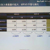 ARPUの移り変わり。2004年度上期は4,430円だったが、現在は4,040円の画像