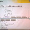 パフォーマンス低下時における対応の比較。APMを導入すると、トラブルの発見が早く、再現が必要ないため、パフォーマンスが低下する時間が短くて済むの画像