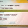 パフォーマンス低下時における対応の比較。APMを導入すると、トラブルの発見が早く、再現が必要ないため、パフォーマンスが低下する時間が短くて済むの画像
