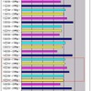 お盆休み前の深夜に速度が上がるが、Uターンラッシュの時期にあわせるかのように14日の日中から15日夜まではスピードの高低差がほとんどない。の画像
