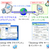 　ソフトイーサは16日、デスクトップへのログインに特化したSSL-VPNソフト「PacketiX Desktop VPN」（Desktop VPN）のβ1を公開した。同社のWebサイトにて無料でダウンロードできる。NATの下に接続されたPC同士でも操作できるのが特徴だ。の画像