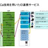 Felica技術を用いたID連携サービスの画像