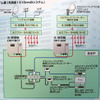 　アンテナ大手のマスプロ電工が提案するのが、光ファイバによる各戸への伝送である。同軸に比べ信号レベルが減衰しにくい光ファイバを2本使って、VHS、UHF、BS、CS、スカパー！などの全チャンネルを伝送する。すでに大規模な共同住宅物件での導入実績もあるという。の画像
