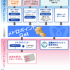 　3月18日、首都圏の鉄道やバスのほとんどで非接触型ICカード乗車券「PASMO」の運用が開始される。特に注目されるのは、登録したクレジットカードから自動入金する「PASMOオートチャージ」機能。クレジットカードを使うということは、ポイント獲得チャンスの増加を意味する。の画像