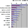 もっとも視聴するのはやはりTV番組という結果がでているの画像