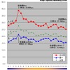 横軸は時間帯、縦軸は平均ダウンロード速度（Mbps）。どの時間帯においても、首都圏と首都圏以外の平均ダウンロード速度には大きな開きが出ているの画像