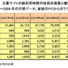主要サイトの総利用時間の時系列推移と増加率の画像