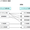 マーケティング・営業本部　組織図の画像