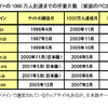 主要サイトの1000万人到達までの所要月数の画像