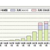 汎用JPドメインが属性ドメイン（CO.JPなど）を抜いた。日本語ドメインも12万件を突破の画像