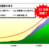 　ICカード「Suica」と「PASMO」における電子マネーサービスの利用が、23日に1日50万件を突破した。東日本旅客鉄道（JR東日本）、PASMO協議会、パスモの3者が、27日に発表した。の画像