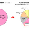 外出時の音楽視聴有無 ／ 外出時の音楽視聴方法の画像