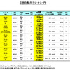 軽自動車ランキング（e燃費）の画像