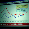 PDP（プラズマテレビ）とLCD（液晶テレビ）の出荷伸び率比較の画像