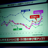 大型テレビの需要増加を示すグラフの画像