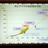 地上デジタル放送普及予測。アナログ放送終了時までに4800万世帯。の画像