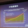 2010年までのIT関係投資推移。エネルギー効率と冷却が「ホット」な市場の画像