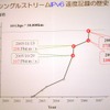 同チームによる、シングルストリームにおけるIPv6の速度記録の軌跡。従来まで同チームが持っていた記録を、速度で10.2％、距離バンド幅積で30.4％ほど向上。10ギガビットネットワークでは、事実上これが上限となる記録だの画像