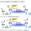 　東日本旅客鉄道（JR東日本）、東海旅客鉄道（JR東海）、西日本旅客鉄道（JR西日本）は16日、ICカード乗車券の相互利用を2008年3月から開始すると発表した。さらに、在来線はもとより、新幹線でも利用できるようになる。の画像