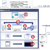 　エフ・エフ・シー（FFC）は15日、Windowsの操作制限機能やファイルの強制暗号化機能により、情報漏えいの対策を行うソフト「InfoBarrier」の新バージョンとして、アラート機能の追加や操作ログ監視機能が強化された「InfoBarrier5」を発売した。の画像