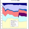 推移サービス名別シェアの画像