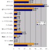 横軸はMbps。Bフレッツと無線インターネットは昼の方が速い。Bフレッツは2.7％の小差だが、無線インターネットは48.9％と倍近い昼夜差になっているの画像