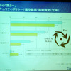 情報セキュリティポリシー/遵守義務・罰則規定についての認知度は高いが、実際に規約を読んだり講習を受るたという回答数は少なく、遵守に対しチェック・監査を受けたという回答数は、さらに少なくなっているの画像