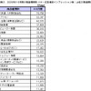 2006年4-6期の商品種類別　バナー広告推定インプレッション数（上位20商品種類）の画像