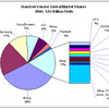 CELLULAR HANDSET & CHIP MARKETS'07: An In-Depth, Global Analysis of Cellphones, Chips & Subscribersの画像