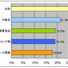 5月購入商品（女性）の画像