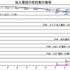 加入電話の契約数推移グラフ（総務省）の画像