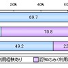 動画関連サイトの利用動向の画像