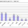 Q.覚えている電話番号の相手先は誰ですか。（未婚）[MA]の画像