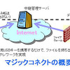 マジックコネクトの概要の画像