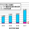 不正アクセス件数の推移：急激に増えつつあるの画像