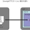 Silverlightアプリケーション 実行の流れの画像