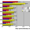 単位はMbps。全回線におけるアップ・ダウン速度は広島が速い。山口・岡山の全アップ速度は5Mbpsに達していないの画像