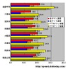 単位はMbps。全回線アップ速度、光（FTTH）アップ速度では和歌山が、全回線ダウン速度、光ダウン速度では大阪がトップの画像