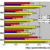 単位はMbps。全回線、光（FTTH）回線のアップ・ダウン速度全てで愛知が圧倒的に速いの画像