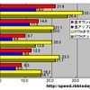 単位はMbps。全回線のアップ・ダウン速度では新潟が、光（FTTH）回線のアップ・ダウン速度では石川がトップに立ったの画像