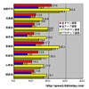 単位はMbps。全ての区分において宮城がトップだがどの数字も全国平均には届かなかったの画像