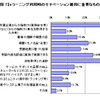 eラーニング利用時のモチベーション維持に重要なものの画像