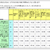 なぜ、携帯アプリ/コンテンツ（PHS利用も含む）を子どもに利用させたくないと思うかの画像