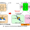 従来方式に対する新方式SRAMの回路構成と素子の模式図の画像