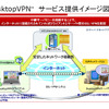 DesktopVPN サービス提供イメージ図の画像